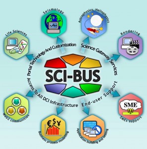 SCI-BUS Project